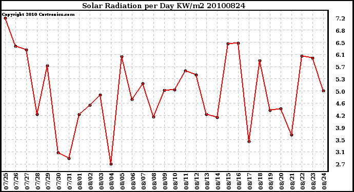 Milwaukee Weather Solar Radiation per Day KW/m2