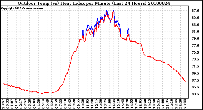 Milwaukee Weather Outdoor Temp (vs) Heat Index per Minute (Last 24 Hours)