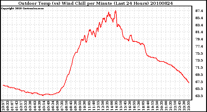 Milwaukee Weather Outdoor Temp (vs) Wind Chill per Minute (Last 24 Hours)