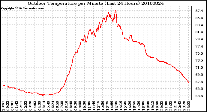 Milwaukee Weather Outdoor Temperature per Minute (Last 24 Hours)