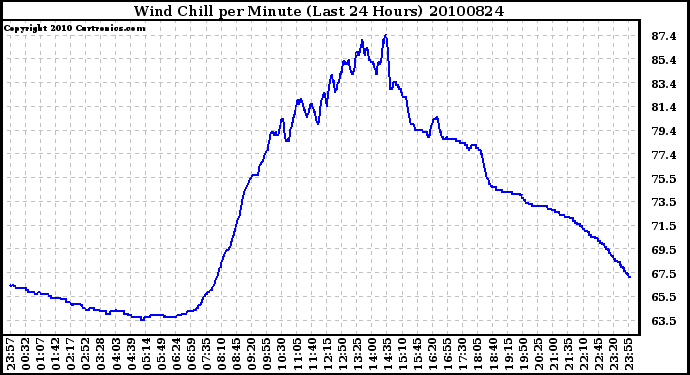 Milwaukee Weather Wind Chill per Minute (Last 24 Hours)