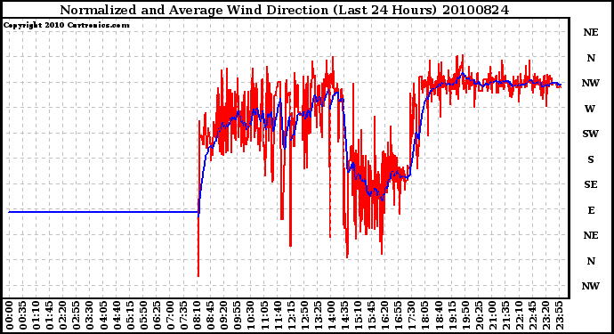 Milwaukee Weather Normalized and Average Wind Direction (Last 24 Hours)