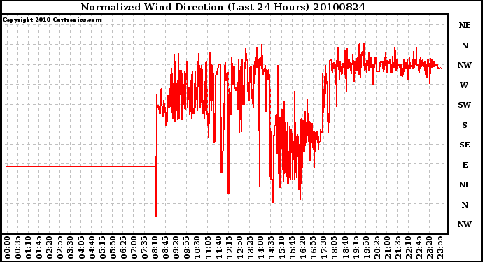 Milwaukee Weather Normalized Wind Direction (Last 24 Hours)