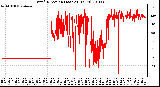 Milwaukee Weather Wind Direction (Last 24 Hours)