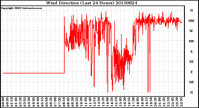 Milwaukee Weather Wind Direction (Last 24 Hours)