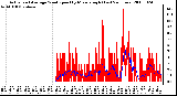 Milwaukee Weather Actual and Average Wind Speed by Minute mph (Last 24 Hours)