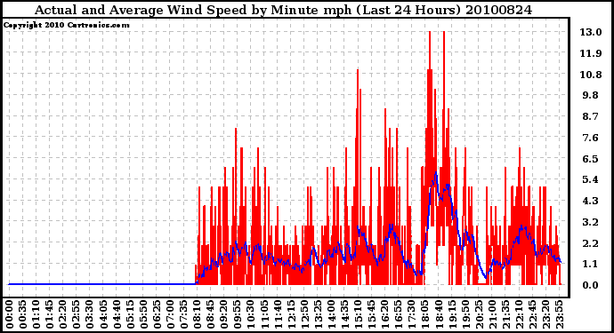 Milwaukee Weather Actual and Average Wind Speed by Minute mph (Last 24 Hours)