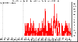 Milwaukee Weather Wind Speed by Minute mph (Last 24 Hours)