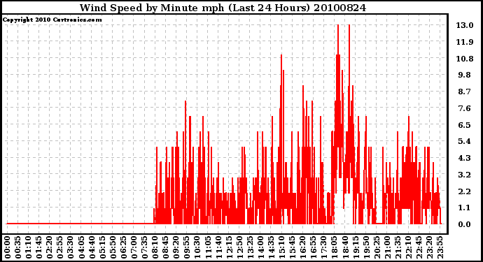 Milwaukee Weather Wind Speed by Minute mph (Last 24 Hours)