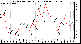 Milwaukee Weather 10 Minute Average Wind Speed (Last 4 Hours)