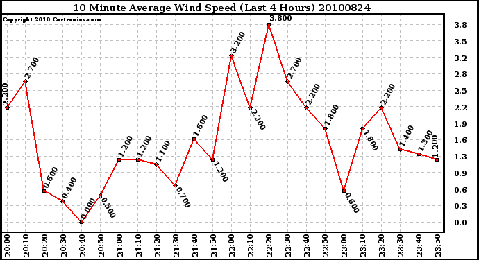 Milwaukee Weather 10 Minute Average Wind Speed (Last 4 Hours)