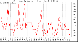 Milwaukee Weather Wind Speed by Minute mph (Last 1 Hour)