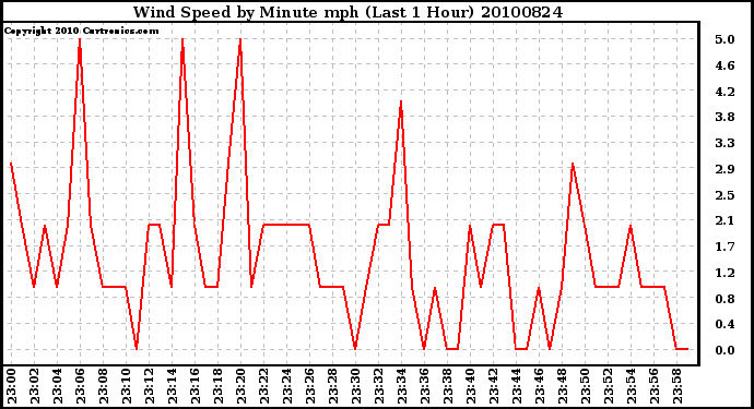 Milwaukee Weather Wind Speed by Minute mph (Last 1 Hour)