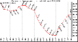 Milwaukee Weather Barometric Pressure per Hour (Last 24 Hours)