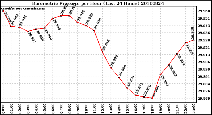 Milwaukee Weather Barometric Pressure per Hour (Last 24 Hours)