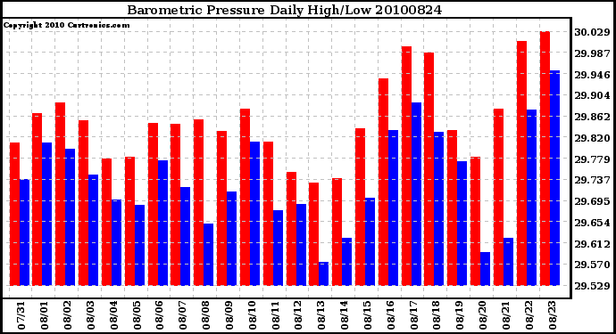 Milwaukee Weather Barometric Pressure Daily High/Low