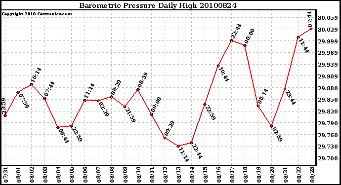 Milwaukee Weather Barometric Pressure Daily High