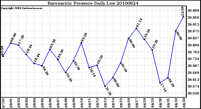 Milwaukee Weather Barometric Pressure Daily Low