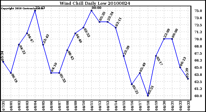 Milwaukee Weather Wind Chill Daily Low