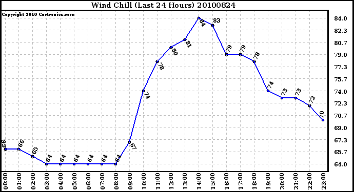 Milwaukee Weather Wind Chill (Last 24 Hours)