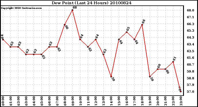 Milwaukee Weather Dew Point (Last 24 Hours)