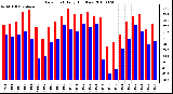 Milwaukee Weather Dew Point Daily High/Low