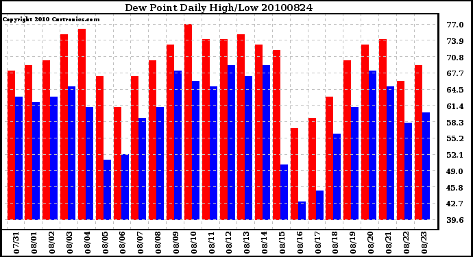 Milwaukee Weather Dew Point Daily High/Low