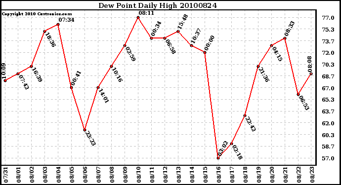 Milwaukee Weather Dew Point Daily High