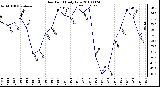 Milwaukee Weather Dew Point Daily Low