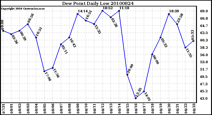 Milwaukee Weather Dew Point Daily Low