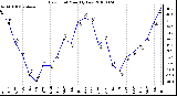 Milwaukee Weather Dew Point Monthly Low