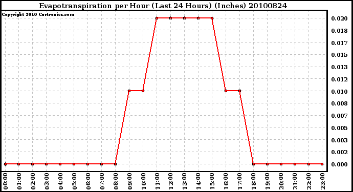 Milwaukee Weather Evapotranspiration per Hour (Last 24 Hours) (Inches)