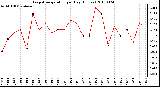 Milwaukee Weather Evapotranspiration per Day (Inches)