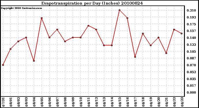 Milwaukee Weather Evapotranspiration per Day (Inches)