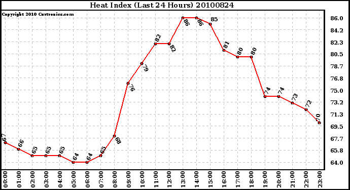 Milwaukee Weather Heat Index (Last 24 Hours)