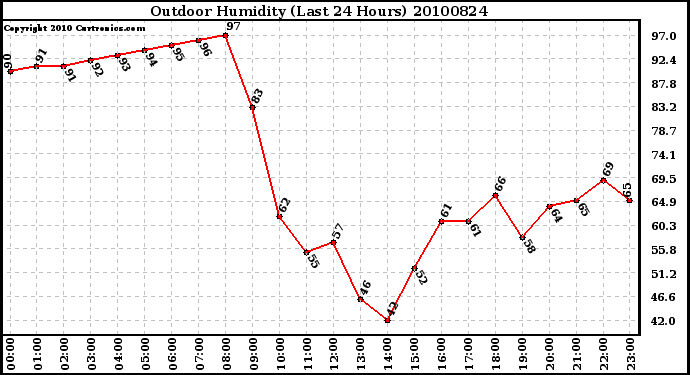 Milwaukee Weather Outdoor Humidity (Last 24 Hours)