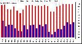 Milwaukee Weather Outdoor Humidity Daily High/Low