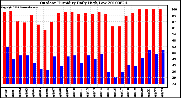 Milwaukee Weather Outdoor Humidity Daily High/Low