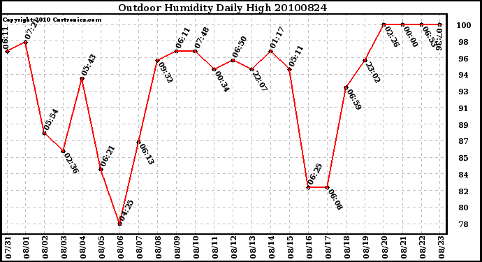 Milwaukee Weather Outdoor Humidity Daily High