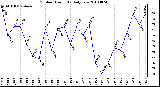 Milwaukee Weather Outdoor Humidity Daily Low