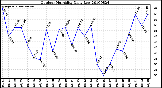 Milwaukee Weather Outdoor Humidity Daily Low