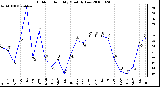 Milwaukee Weather Outdoor Humidity Monthly Low