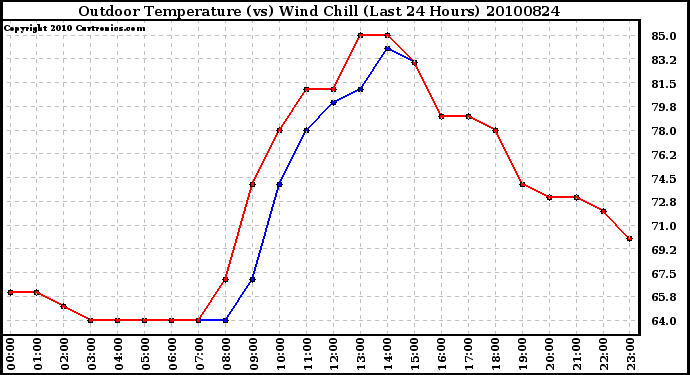 Milwaukee Weather Outdoor Temperature (vs) Wind Chill (Last 24 Hours)