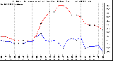 Milwaukee Weather Outdoor Temperature (vs) Dew Point (Last 24 Hours)