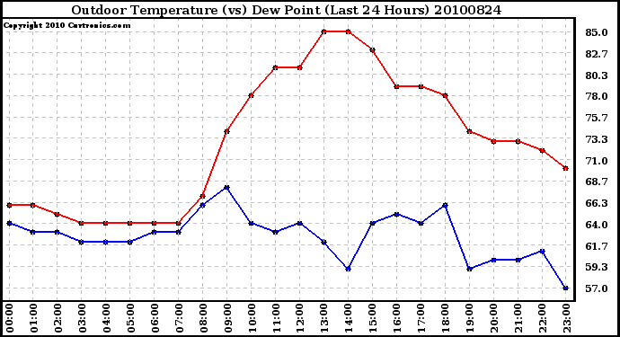 Milwaukee Weather Outdoor Temperature (vs) Dew Point (Last 24 Hours)