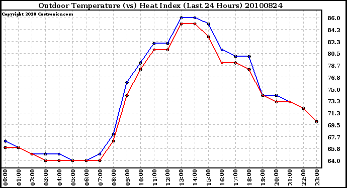 Milwaukee Weather Outdoor Temperature (vs) Heat Index (Last 24 Hours)