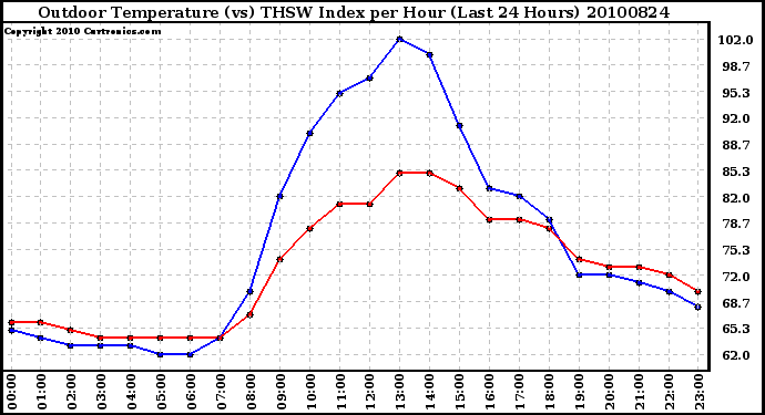 Milwaukee Weather Outdoor Temperature (vs) THSW Index per Hour (Last 24 Hours)