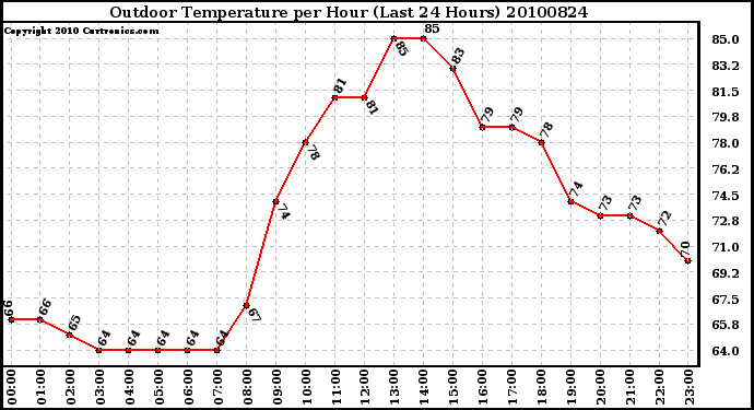 Milwaukee Weather Outdoor Temperature per Hour (Last 24 Hours)