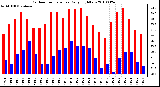 Milwaukee Weather Outdoor Temperature Daily High/Low