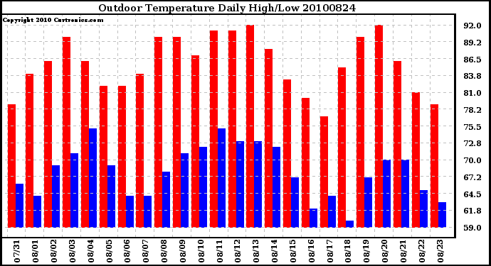 Milwaukee Weather Outdoor Temperature Daily High/Low